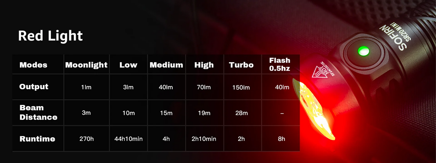 New SOFIRN SR20 MINI 1200lm Flashlight 18350 USB C IP68 Waterproof with Red LED Key Light for Camping Emergency Situations